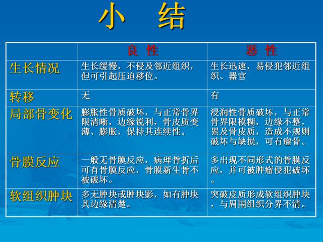 【PPT】骨肿瘤良恶性鉴别诊断