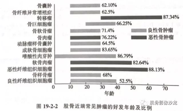 【病例】股骨近端占位性病变4例影像讨论