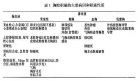胸腔积液主要病因和积液性质