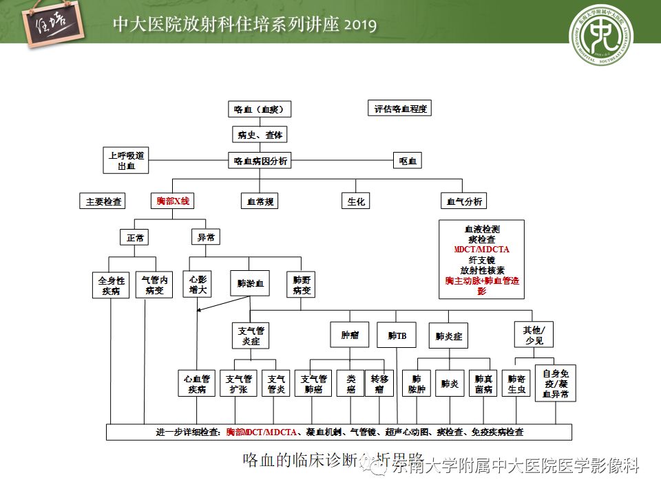 【PPT】咯血的临床及影像分析思路