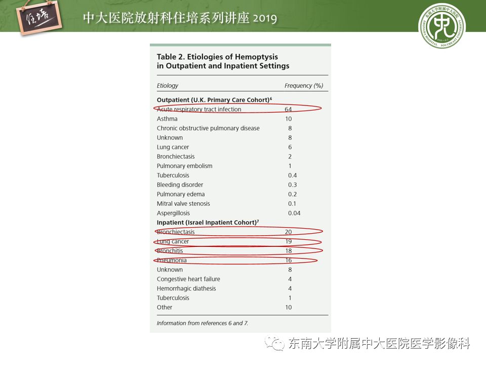 【PPT】咯血的临床及影像分析思路