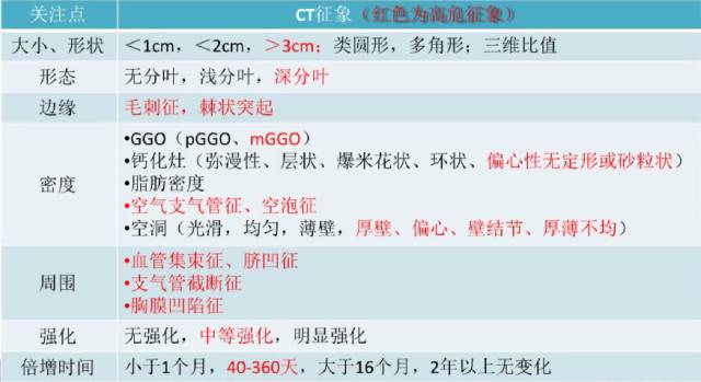 肺内孤立性结节高危CT征象