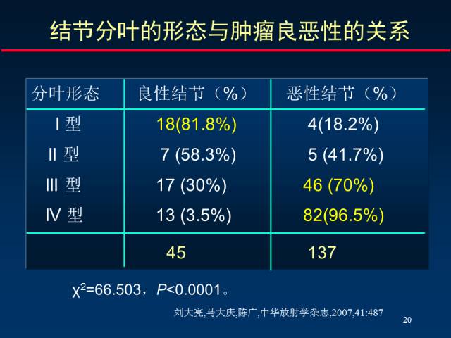 【PPT】肺癌CT征象的再探讨