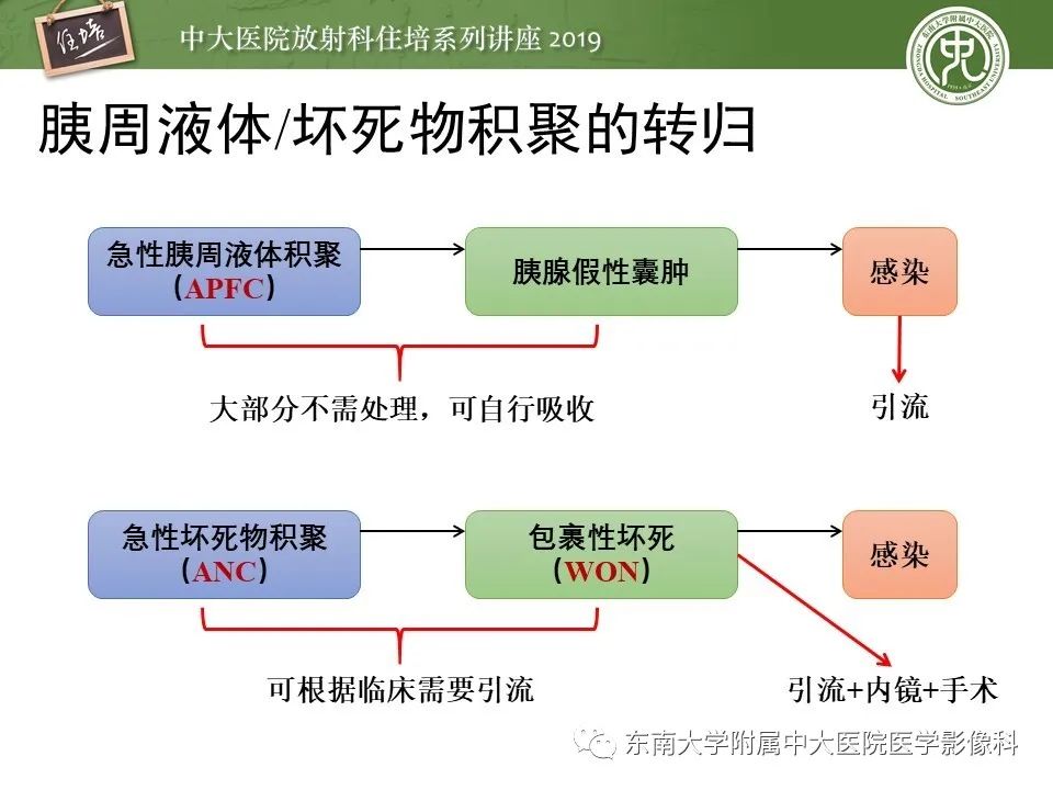 【PPT】胰腺炎的影像评估