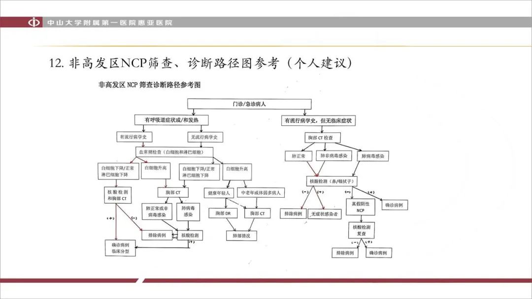 【PPT】NCP学习小结与病例分享