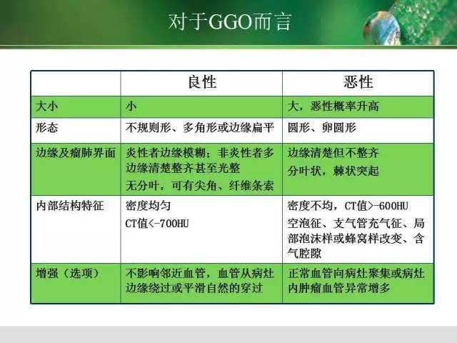 【PPT】肺磨玻璃密度阴影(GGO) 的CT诊断与处理