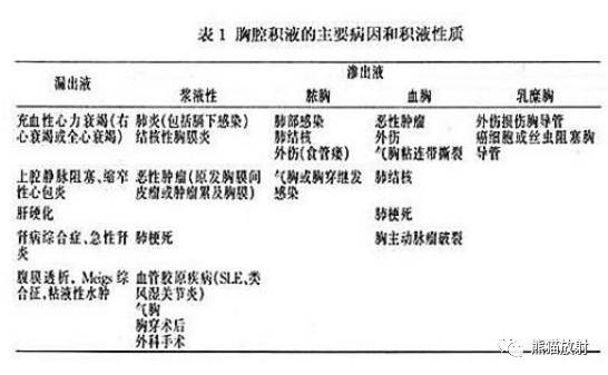 详解胸腔积液形成机理及各类影像表现