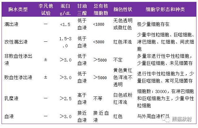 详解胸腔积液形成机理及各类影像表现
