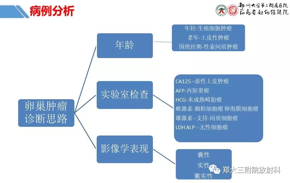 【PPT】卵巢肿瘤的影像诊断思路 【PPT】卵巢肿瘤的影像诊断思路
