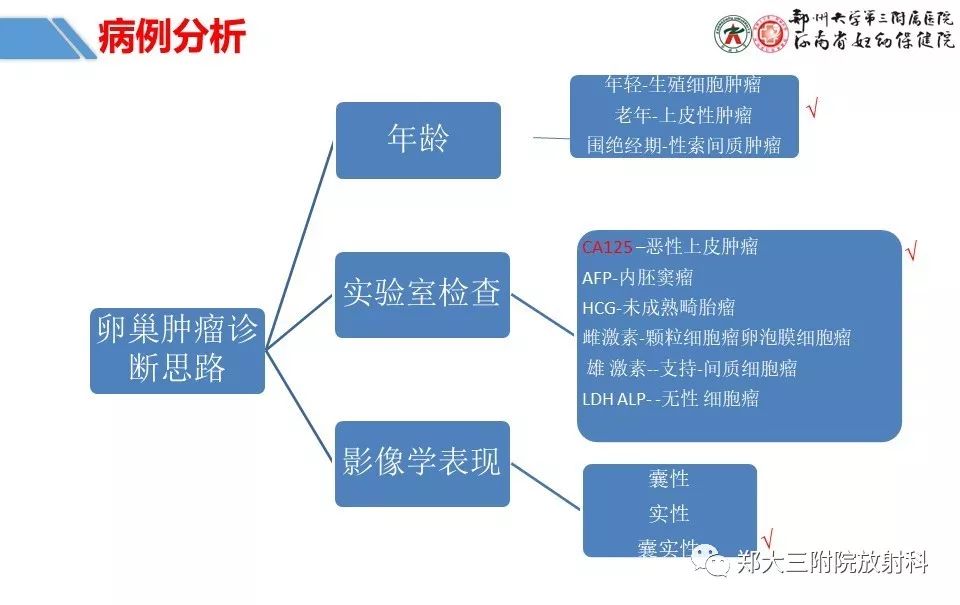 【PPT】卵巢肿瘤的影像诊断思路 【PPT】卵巢肿瘤的影像诊断思路