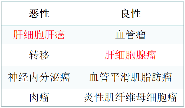 肝脏局灶性结节增生FNH影像特点