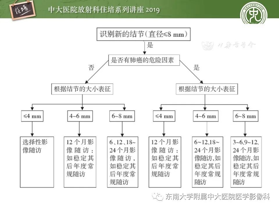 【PPT】肺结节的影像诊断及临床管理