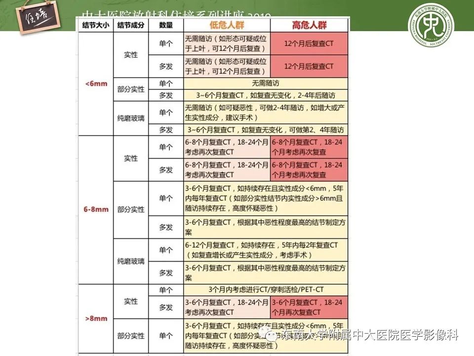 【PPT】肺结节的影像诊断及临床管理
