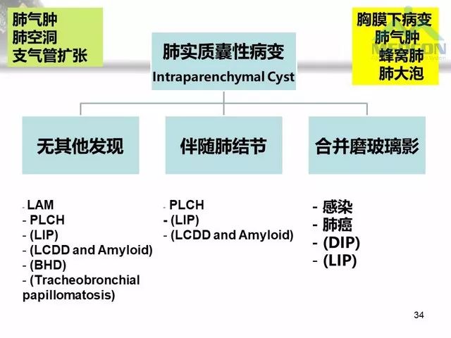 【PPT】肺气肿、囊性肺部疾病的影像学病因鉴别