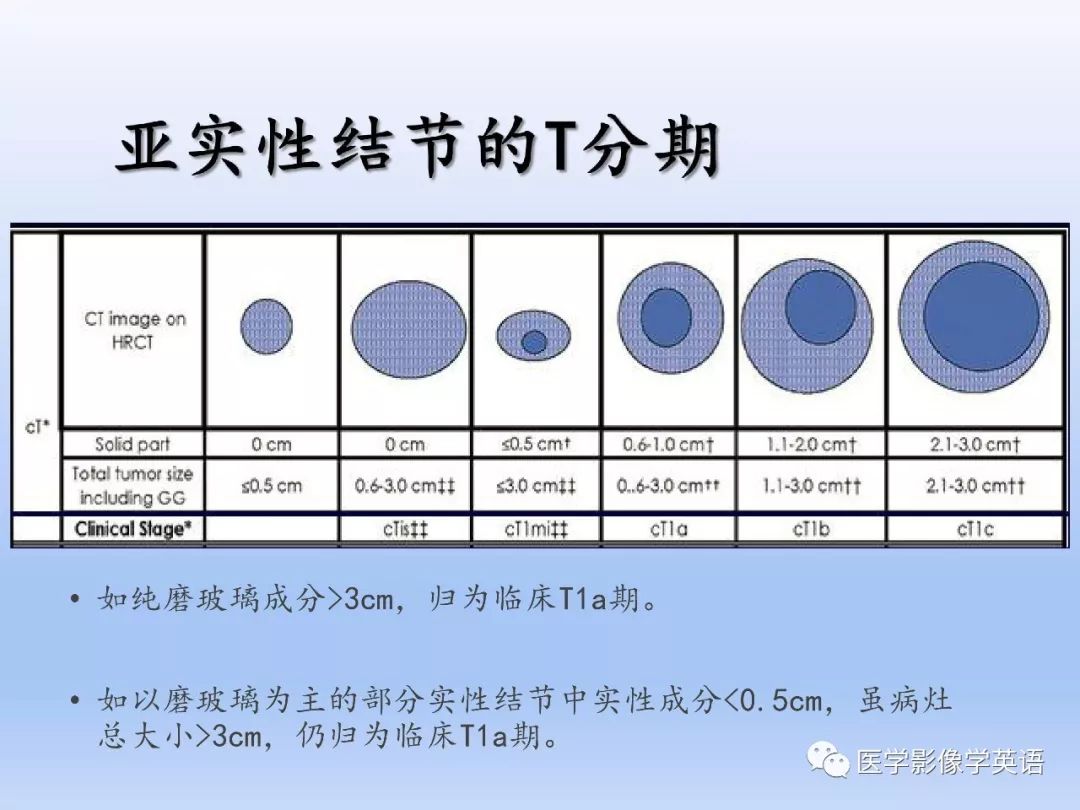 【PPT】第八版肺腺癌TNM分期影像学解读