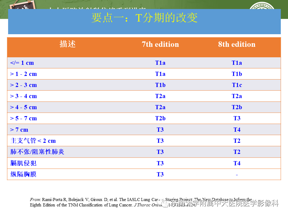 【PPT】肺癌TNM分期（UICC第8版）解读