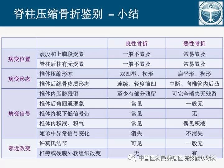 【PPT】椎体压缩骨折MRI鉴别诊断 【PPT】椎体压缩骨折MRI鉴别诊断