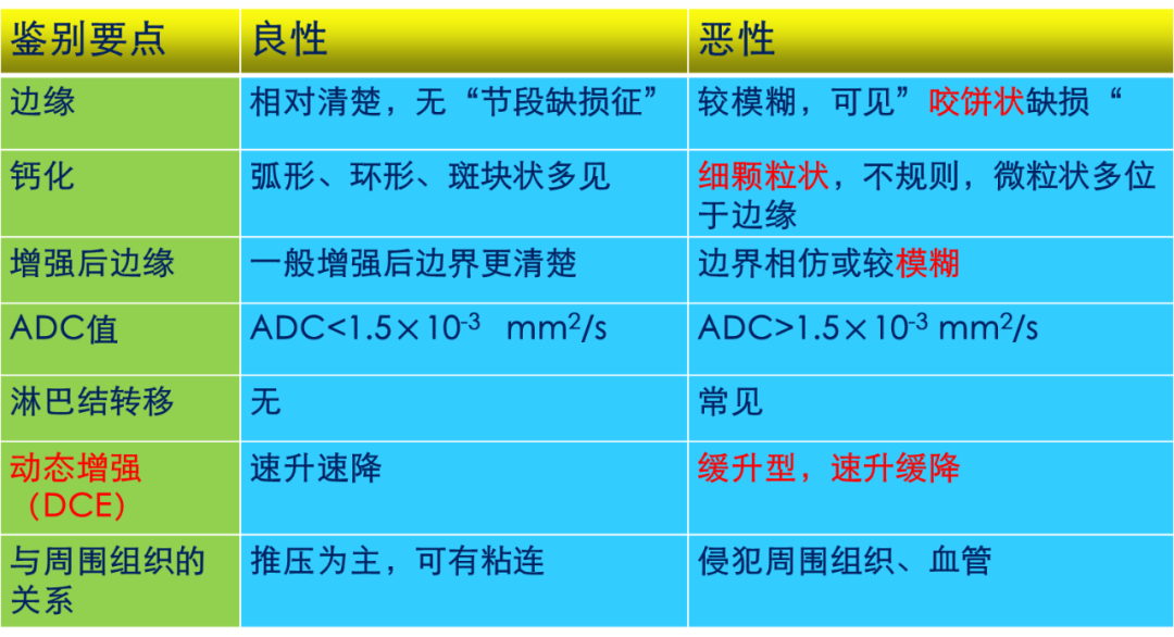 甲状腺结节良恶性的影像鉴别