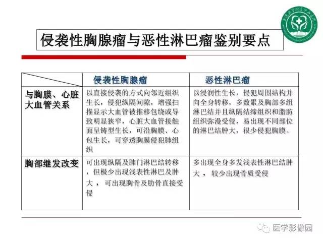 【PPT】纵隔肿瘤的影像检查规范及诊断思路