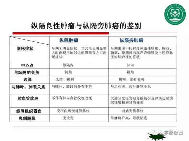 【PPT】纵隔肿瘤的影像检查规范及诊断思路