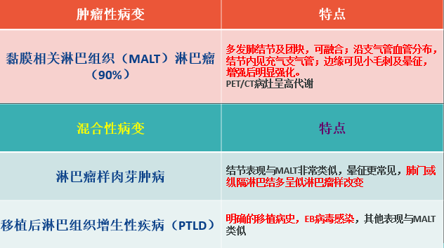 三大肺内原发淋巴系统病变，你都知道吗？