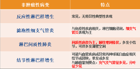 三大肺内原发淋巴系统病变，你都知道吗？