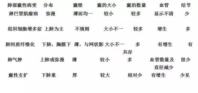 肺淋巴管肌瘤病的CT诊断及常见鉴别诊断