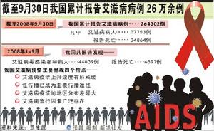 艾滋病 艾滋病